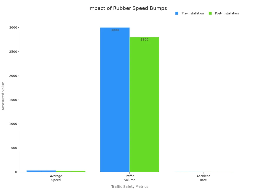Bar chart comparing pre- and post-installation values for speed, volume, and accident rate