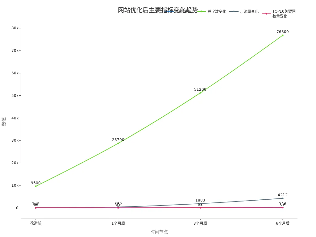 宁波外贸独立站网站优化后页面数、字数、流量和关键词数量随时间增长的折线图