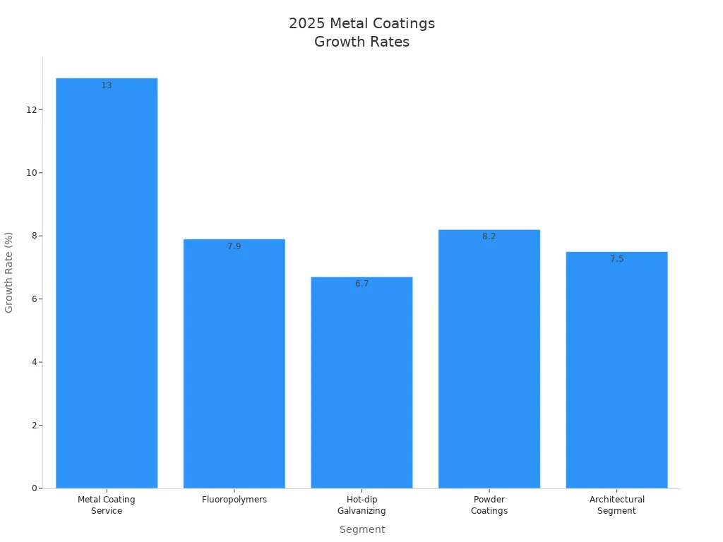 Bar chart comparing projected growth rates of metal coating segments in 2025