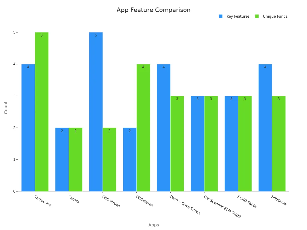 Grouped bar chart comparing counts of key features and unique functionalities in top-rated Android Auto apps.