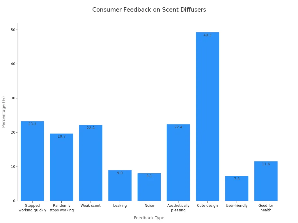 Bar chart showing consumer feedback percentages for scent diffuser machines