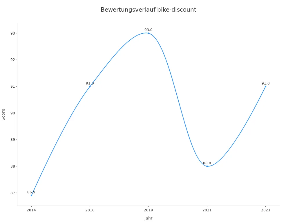Liniendiagramm zeigt Bewertungsentwicklung über Jahre