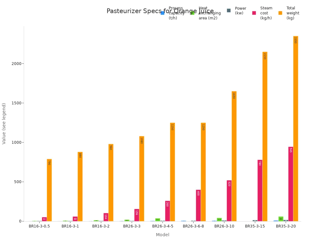 Bar chart comparing technical specifications of pasteurizer models for orange juice processing