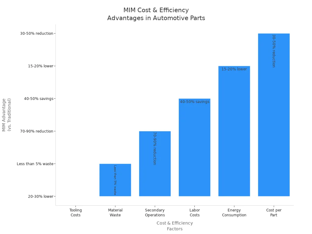 Bar chart showing cost and efficiency advantages of Metal Injection Molding for automotive transmission and drivetrain parts