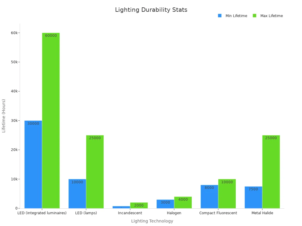 A bar chart showing how long different lights last