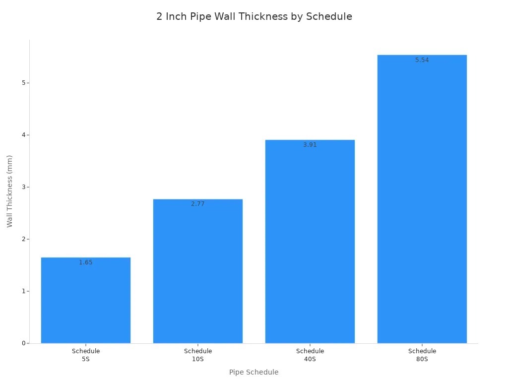 Bar chart showing wall thickness for 2 inch stainless steel pipe across four schedules