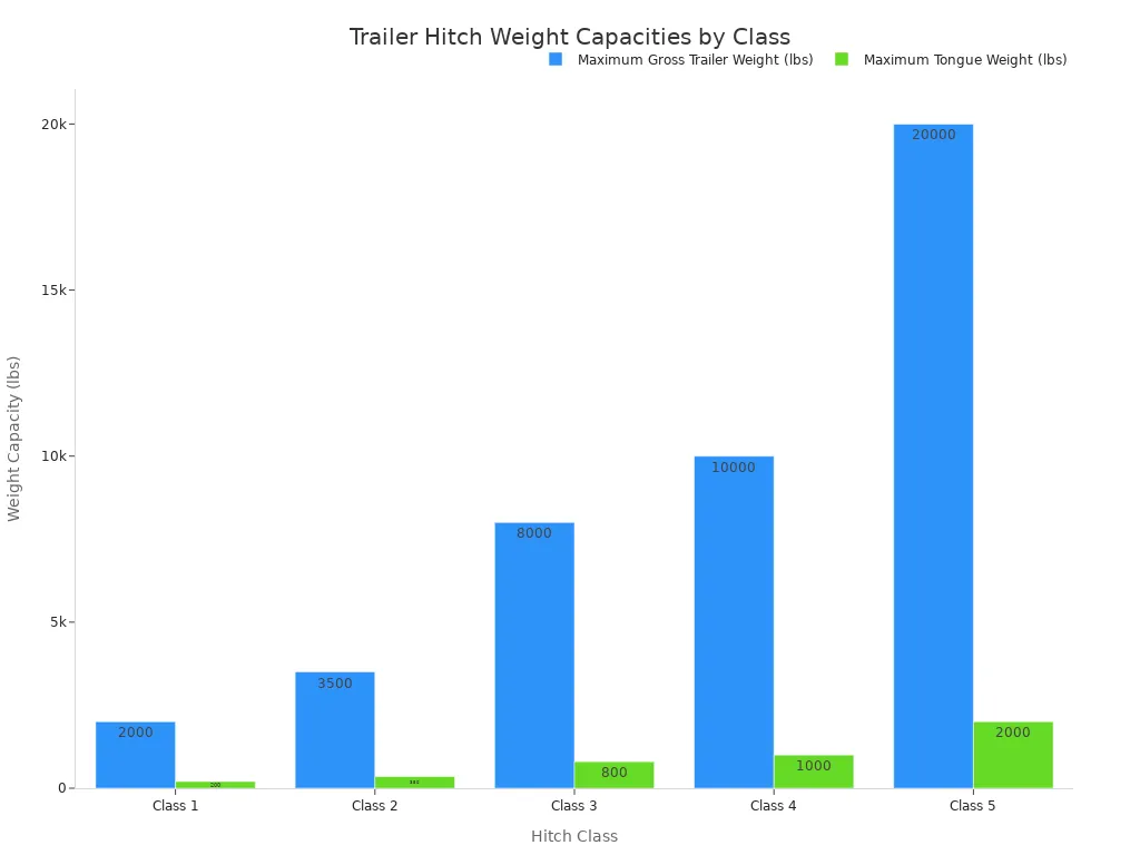 Bar chart comparing maximum gross trailer weight and maximum tongue weight capacities for receiver hitch classes 1 through 5.