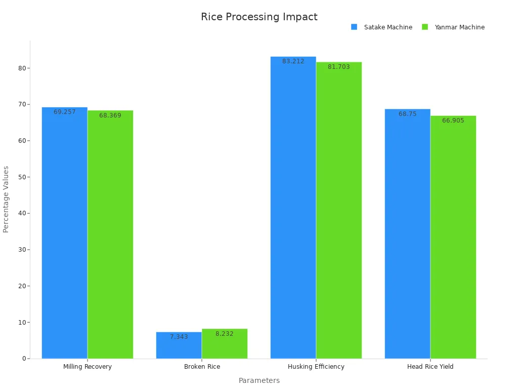 Grouped bar chart comparing husking and whitening metrics for Satake and Yanmar machines