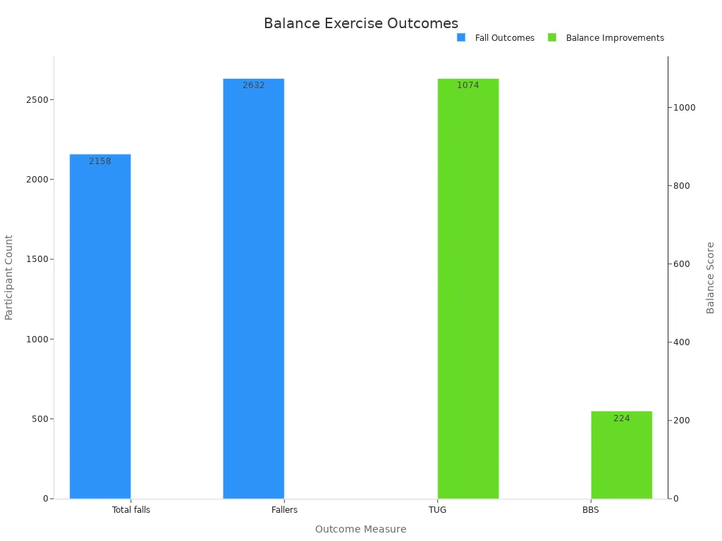 Bar chart comparing fall data and balance improvements from studies