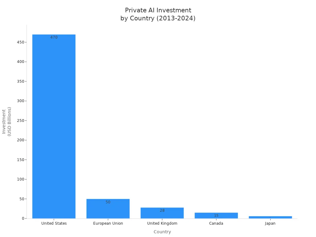 Bar chart comparing cumulative private AI investment in the US, EU, UK, Canada, and Japan from 2013 to 2024