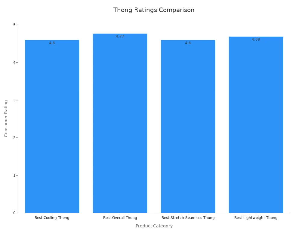 Bar chart displaying consumer rating comparison for thong underwear options