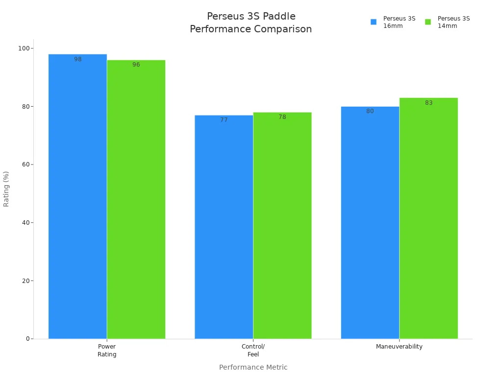 Bar chart comparing power, control, and maneuverability ratings of Perseus 3S 16mm and 14mm paddles.