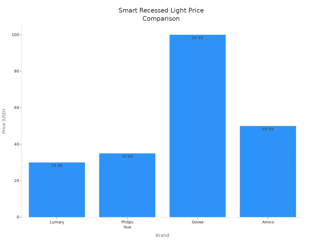 Bar chart comparing prices of smart recessed lights across Lumary, Philips Hue, Govee, and Amico