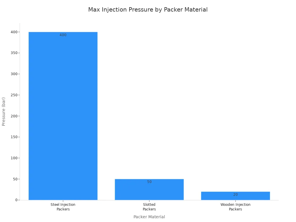 A bar chart showing the maximum injection pressure for different packer materials. Steel Injection Packers can withstand above 400 bar, Slotted Packers 50 bar, and Wooden Injection Packers up to 20 bar.
