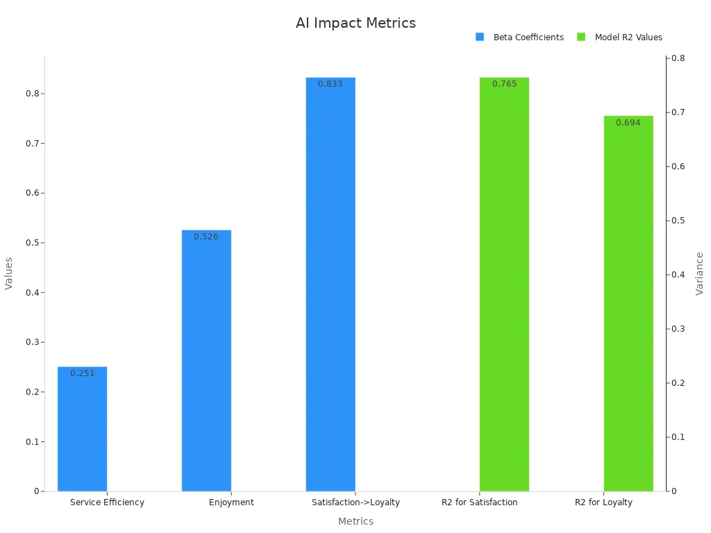 Bar chart displaying beta coefficients and R2 values for AI impact on customer satisfaction and loyalty.