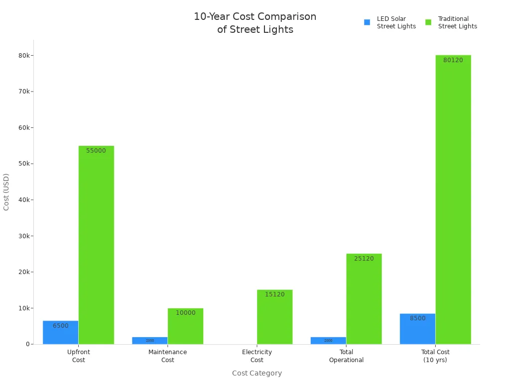 Graphique à barres comparant les coûts sur 10 ans des lampadaires solaires LED et des lampadaires traditionnels selon les catégories de coûts