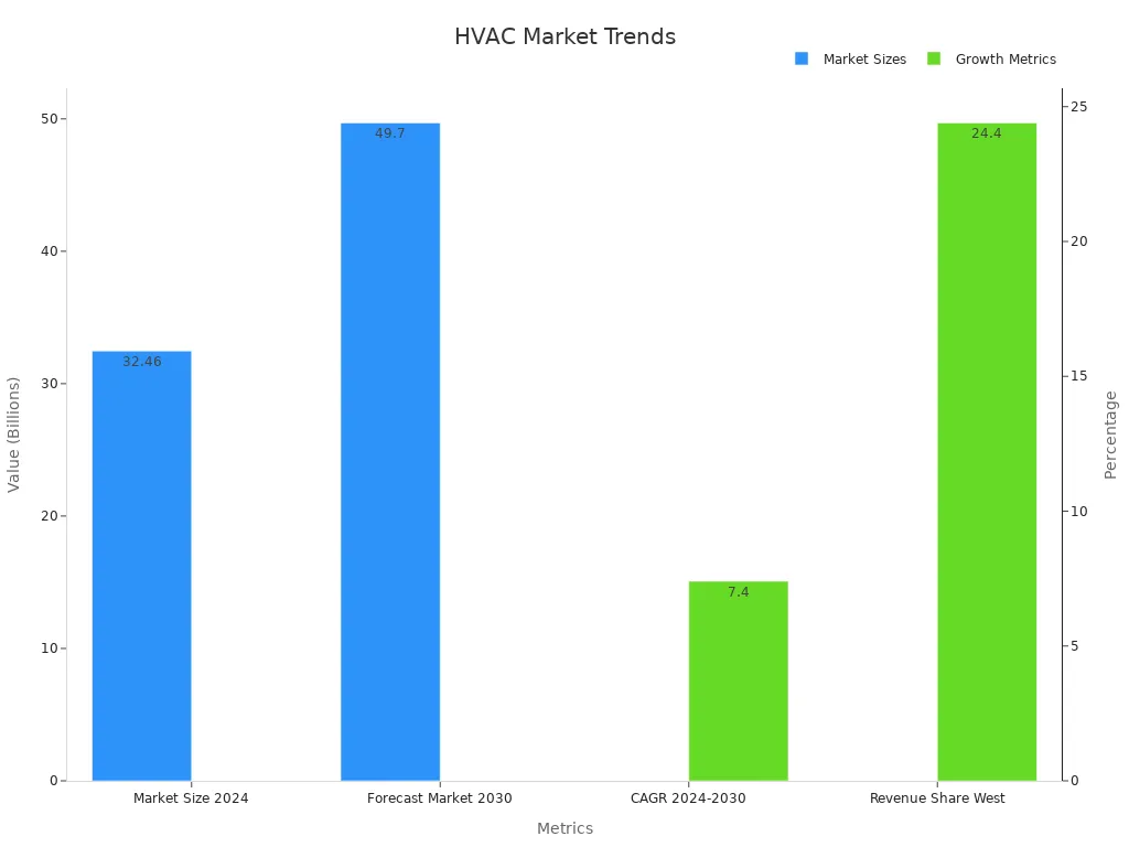 แผนภูมิแท่งคู่แสดงขนาดตลาด HVAC เป็นพันล้านและเมตริกการเติบโตเป็นเปอร์เซ็นต์