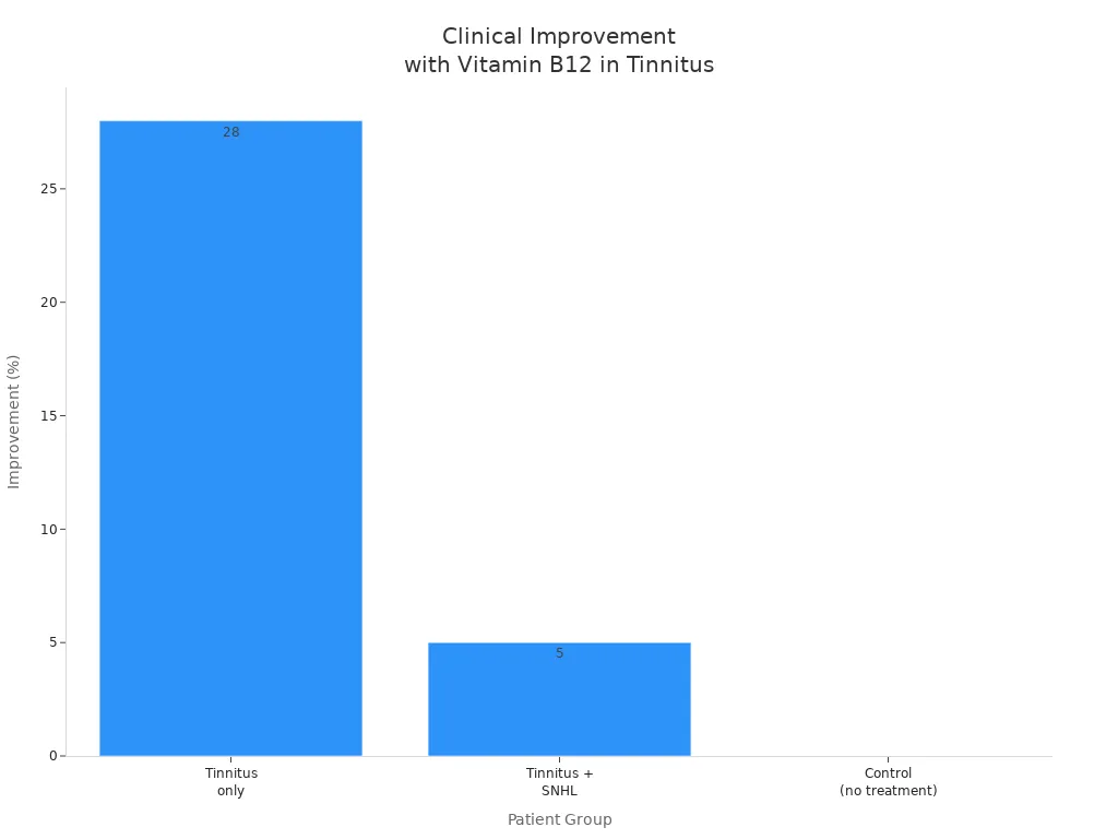 Bar chart showing clinical improvement rates in tinnitus patients with and without hearing loss after vitamin B12 supplementation.