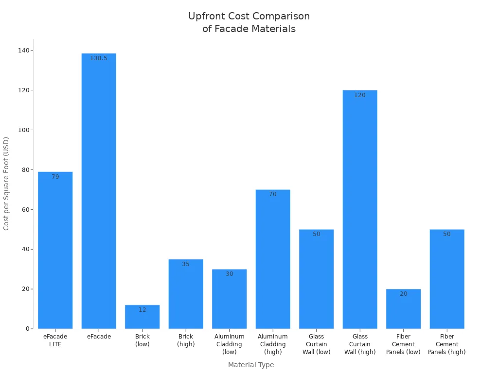 Bar chart comparing per square foot costs of integrated photovoltaics and traditional facade materials