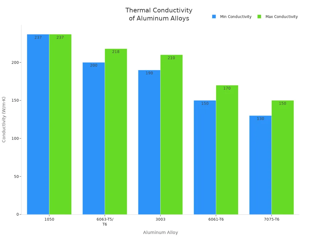 Bar chart comparing thermal conductivity ranges of aluminum heat sink alloys