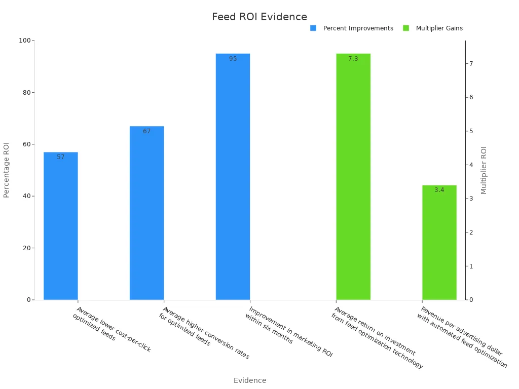 A bar chart showing ROI evidence for feed management with percentages and multipliers
