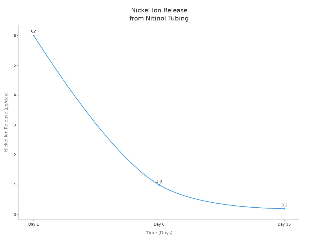 Line chart showing decreasing nickel ion release from nitinol tubing over 35 days