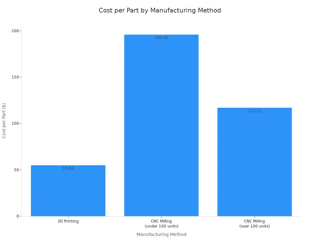 A bar chart showing the cost per part for different manufacturing methods, including 3D Printing and CNC Milling.
