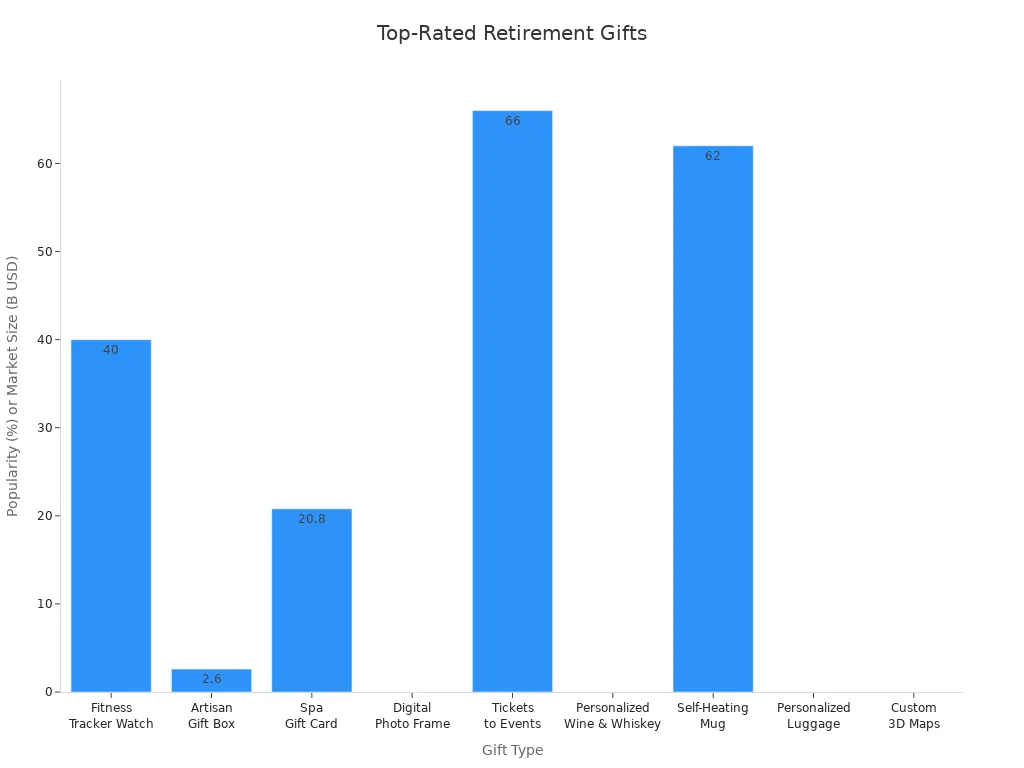 Bar chart comparing top-rated retirement gifts by popularity and market data
