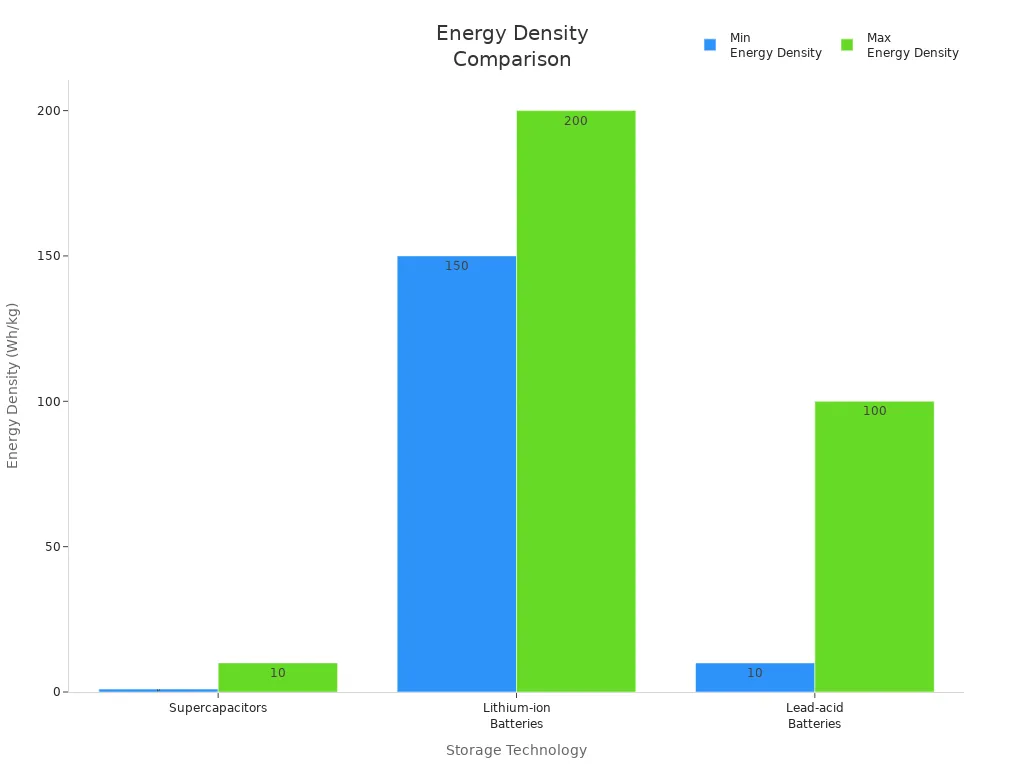 Bar chart comparing energy density ranges of supercapacitors, lithium-ion batteries, and lead-acid batteries