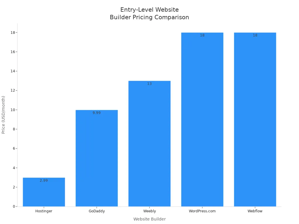 Bar chart comparing entry-level monthly prices of Hostinger, GoDaddy, Weebly, WordPress.com, and Webflow