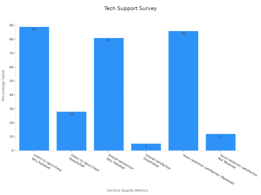 Bar chart showing service quality metrics and customer satisfaction survey percentages for technical support.