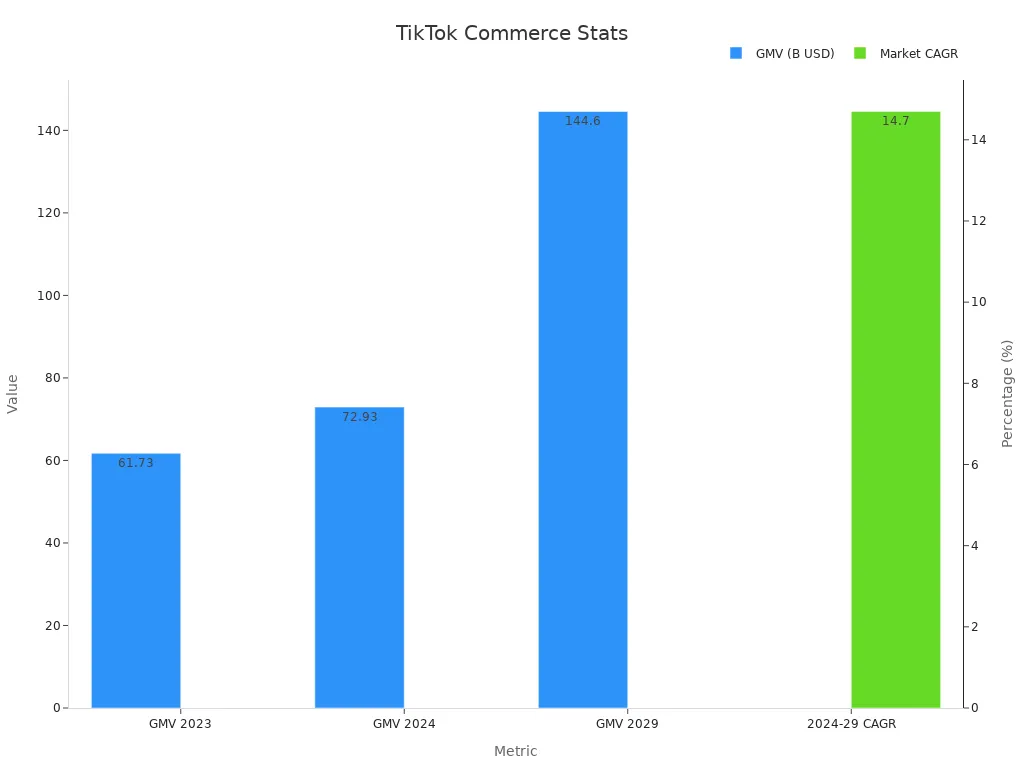 A bar chart showing exact TikTok commerce metrics on dual y-axes
