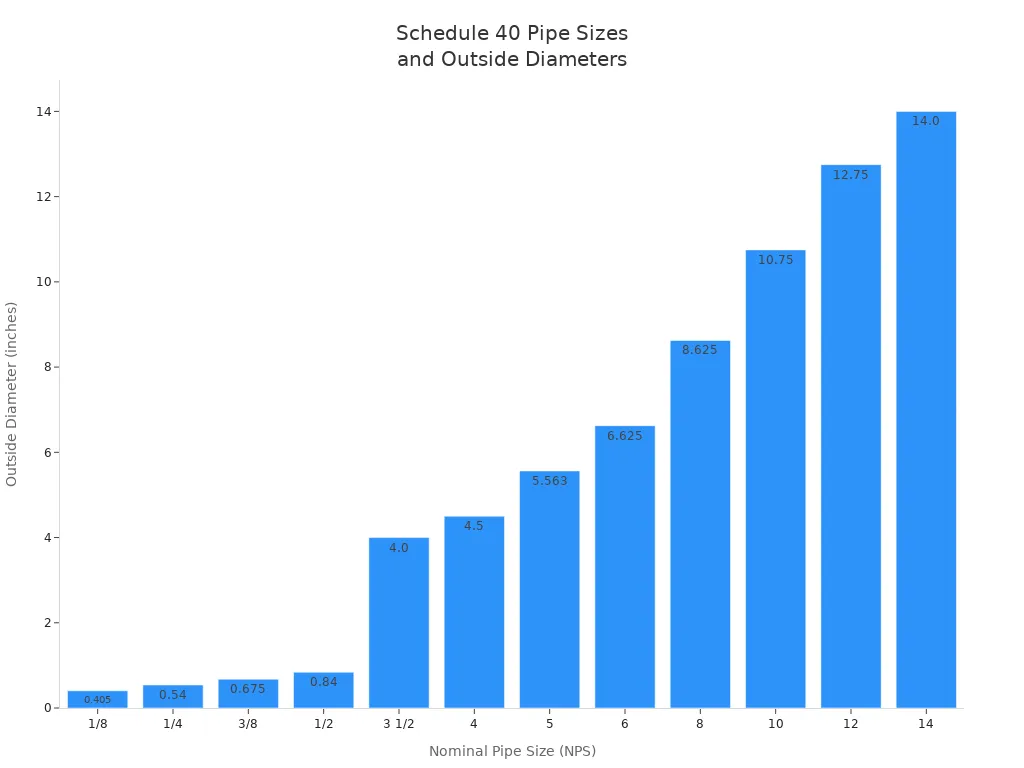 Bar chart showing outside diameters for common Schedule 40 stainless steel pipe sizes