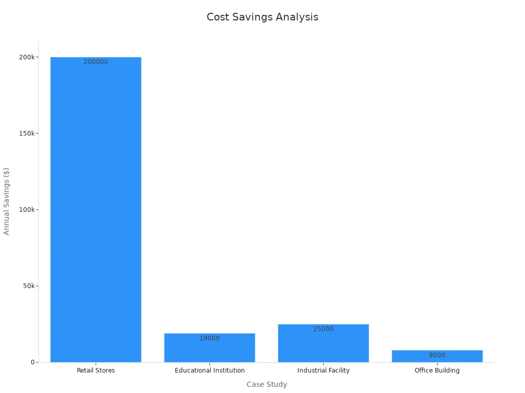 Bar chart comparing LED lighting case studies by annual savings