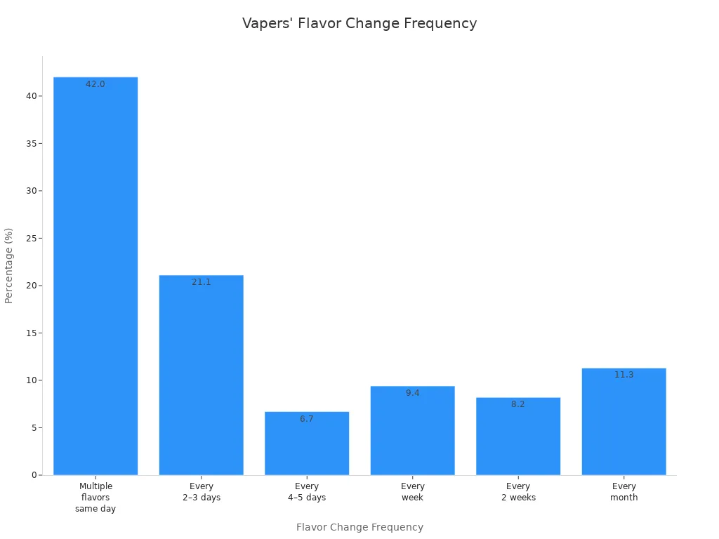 Bar chart showing how often vapers switch flavors to avoid fatigue