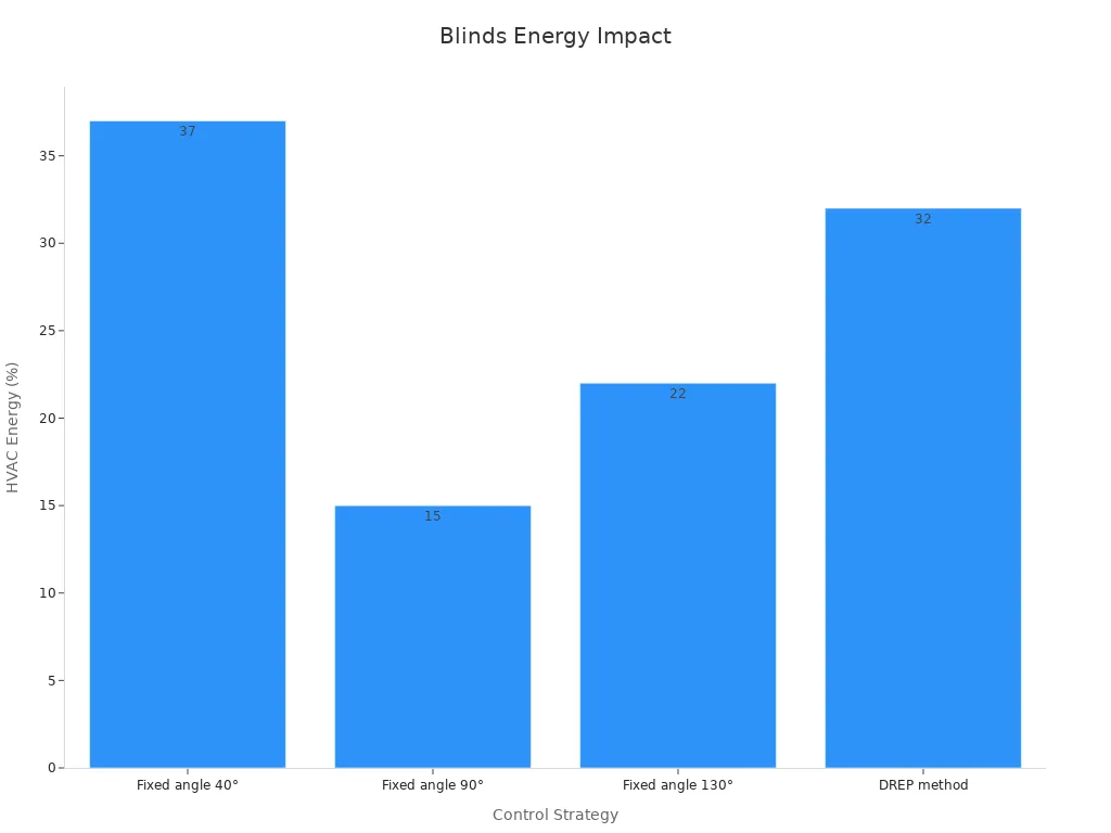 A bar chart showing HVAC energy reduction percentages for various integrated blind control strategies