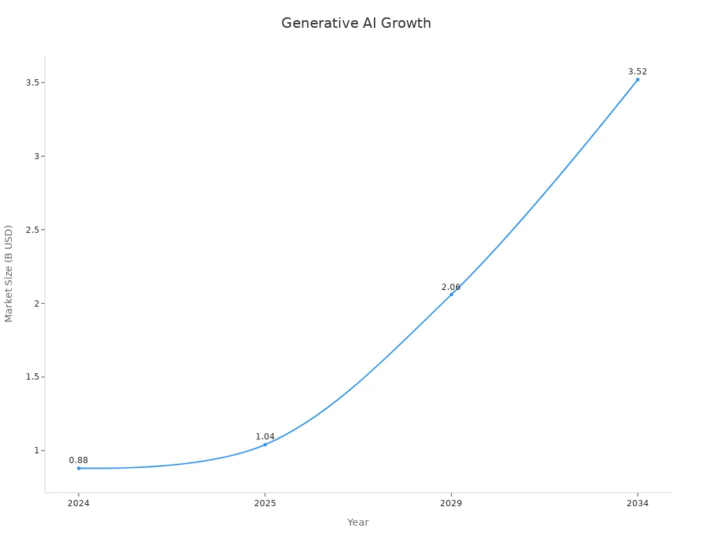 Line chart showing generative AI market size growth in e-commerce from 2024 to 2034
