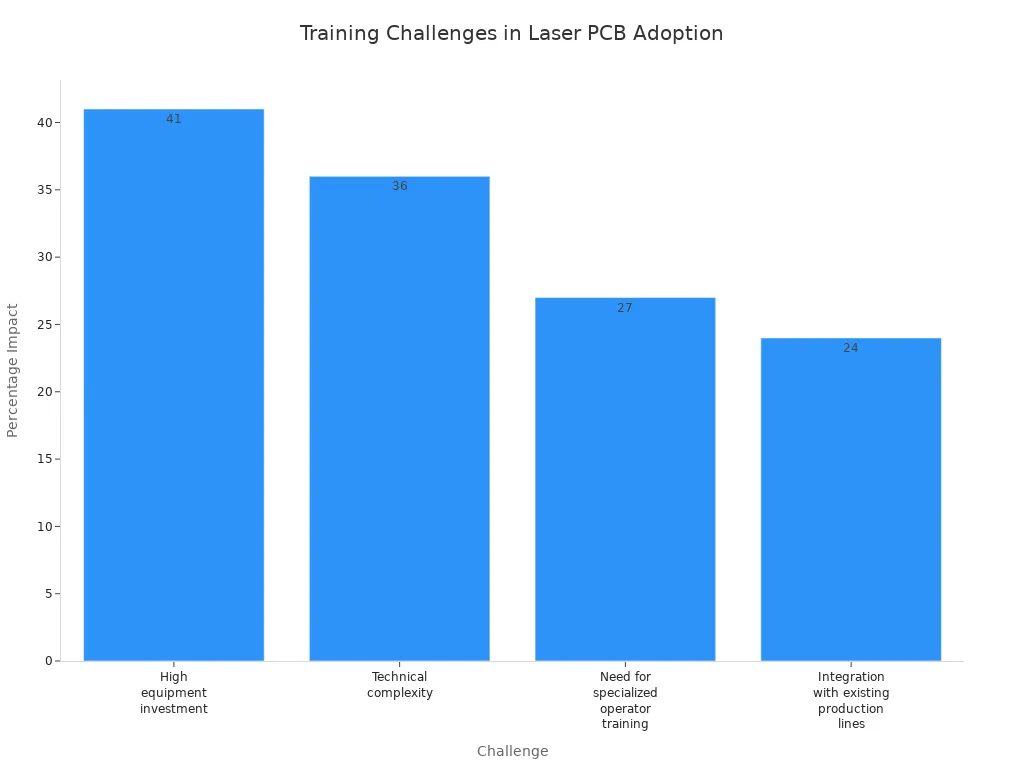 Bar chart showing percentage impact of training challenges in laser PCB production adoption
