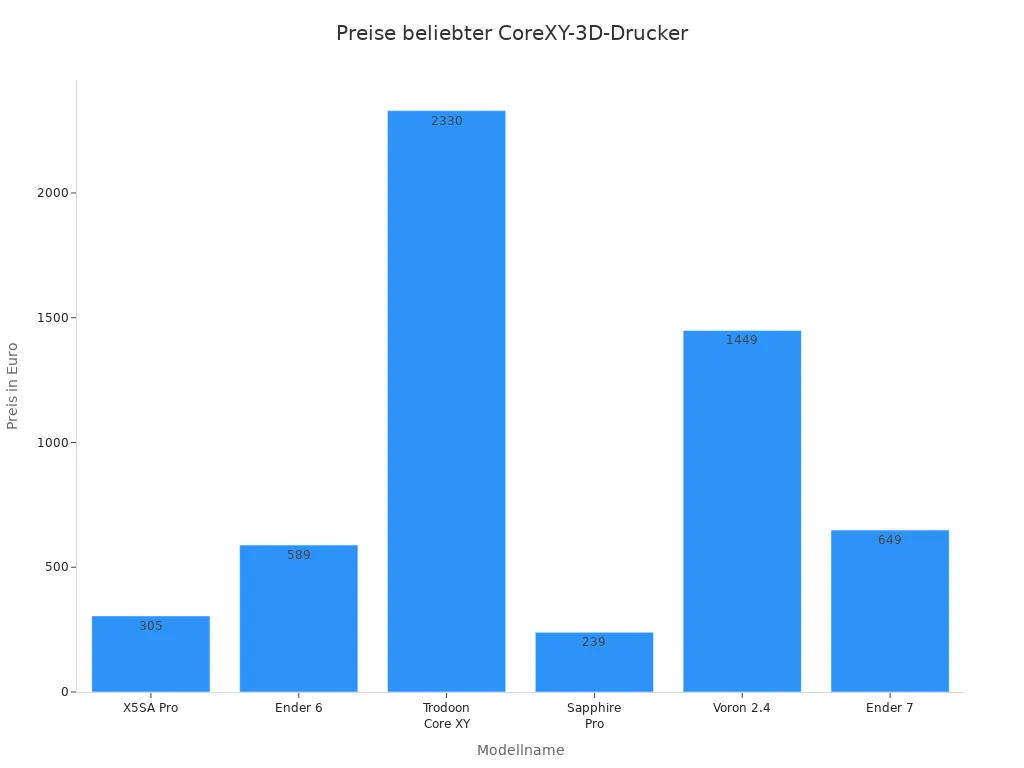Balkendiagramm der Preise der beliebtesten CoreXY-3D-Druckermodelle in Deutschland