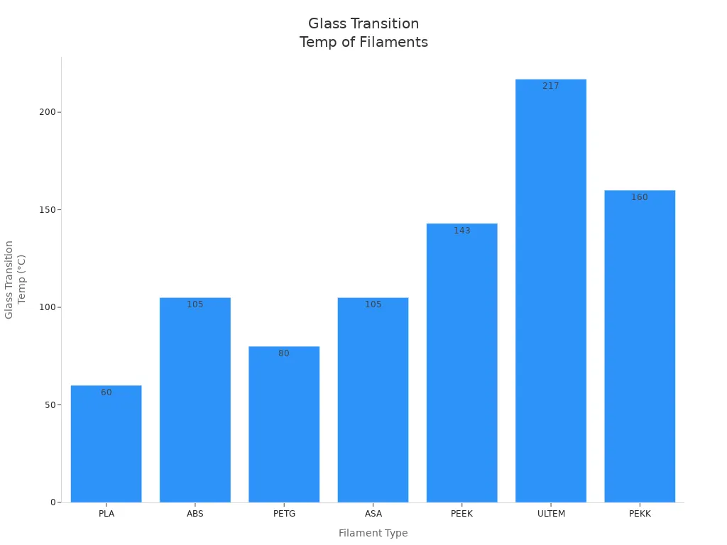 Bar chart comparing glass transition temperatures of standard and high temperature 3D printing filaments