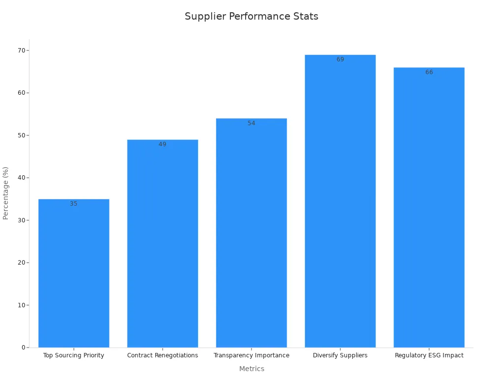 Bar chart showing supplier performance percentages