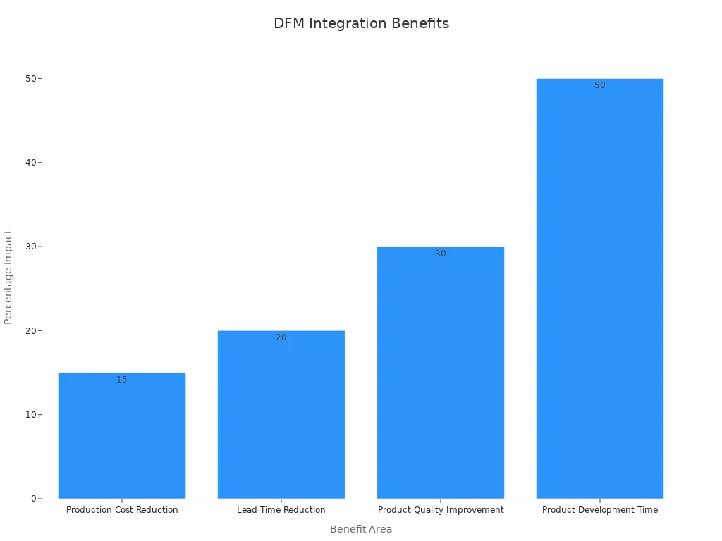 Bar chart showing early integration DFM benefits percentages