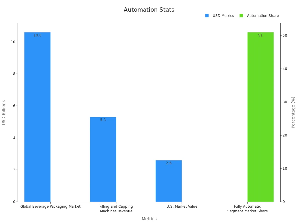 Bar chart comparing USD market values and automation segment share percentage