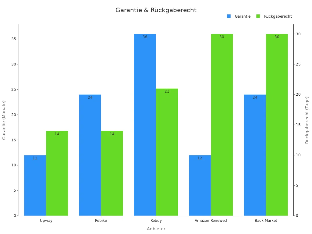Balkendiagramm zeigt Garantie und Rückgaberecht