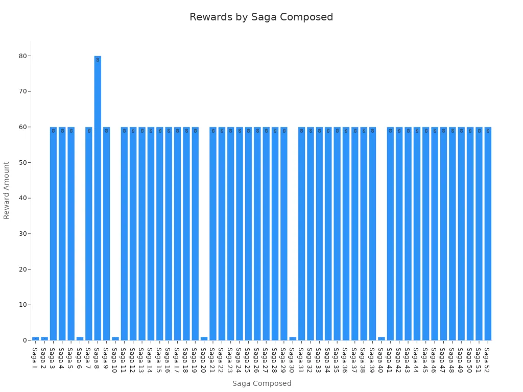 Bar chart showing reward amounts for each Saga Composed in Amphoreus World