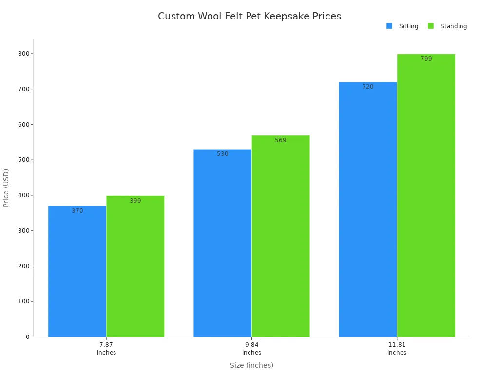 Bar chart comparing prices of custom wool felt pet keepsakes by size and pose