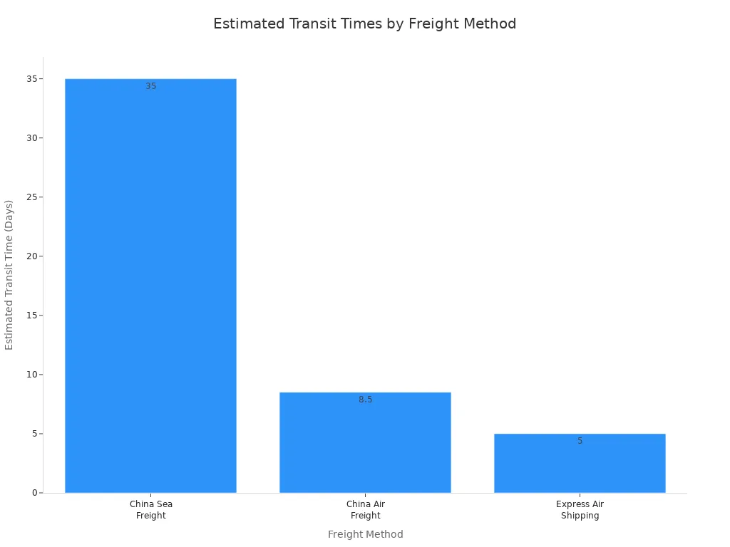A bar chart showing the estimated transit times for different freight methods. China Sea Freight has the longest transit time, followed by China Air Freight, and then Express Air Shipping.