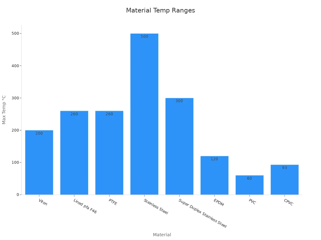 Bar chart showing maximum temperature ranges of materials for high temperature butterfly valves