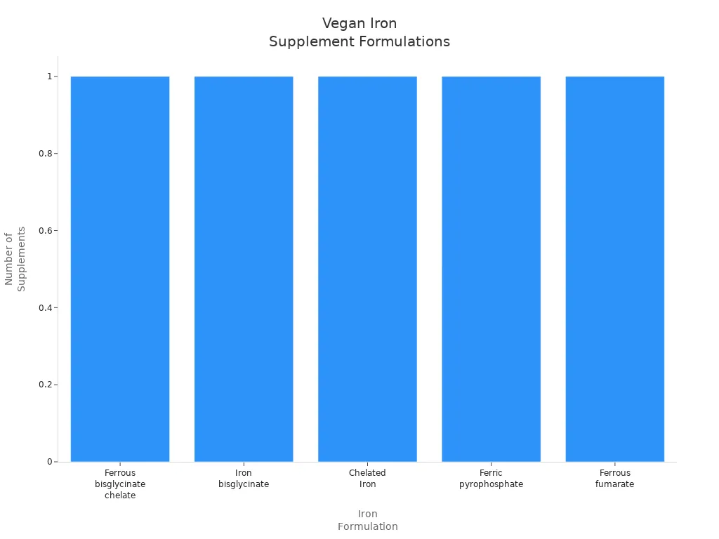 Bar chart showing types of iron formulations in vegan supplements