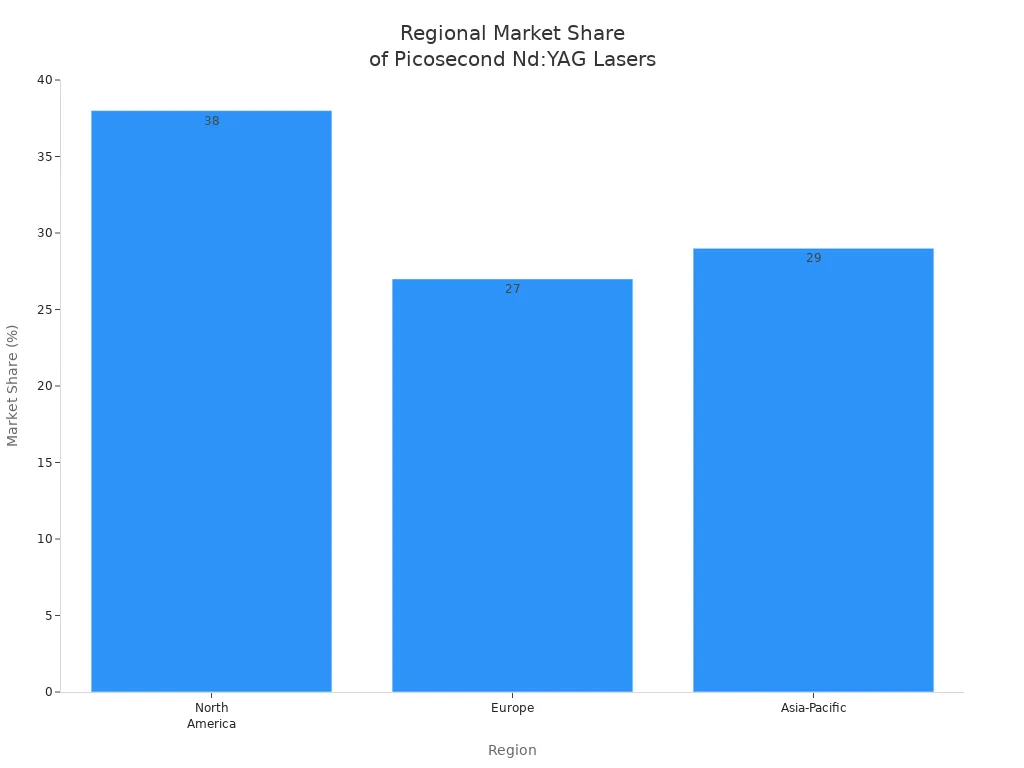 Bar chart showing market share of picosecond Nd:YAG lasers in North America, Europe, and Asia-Pacific